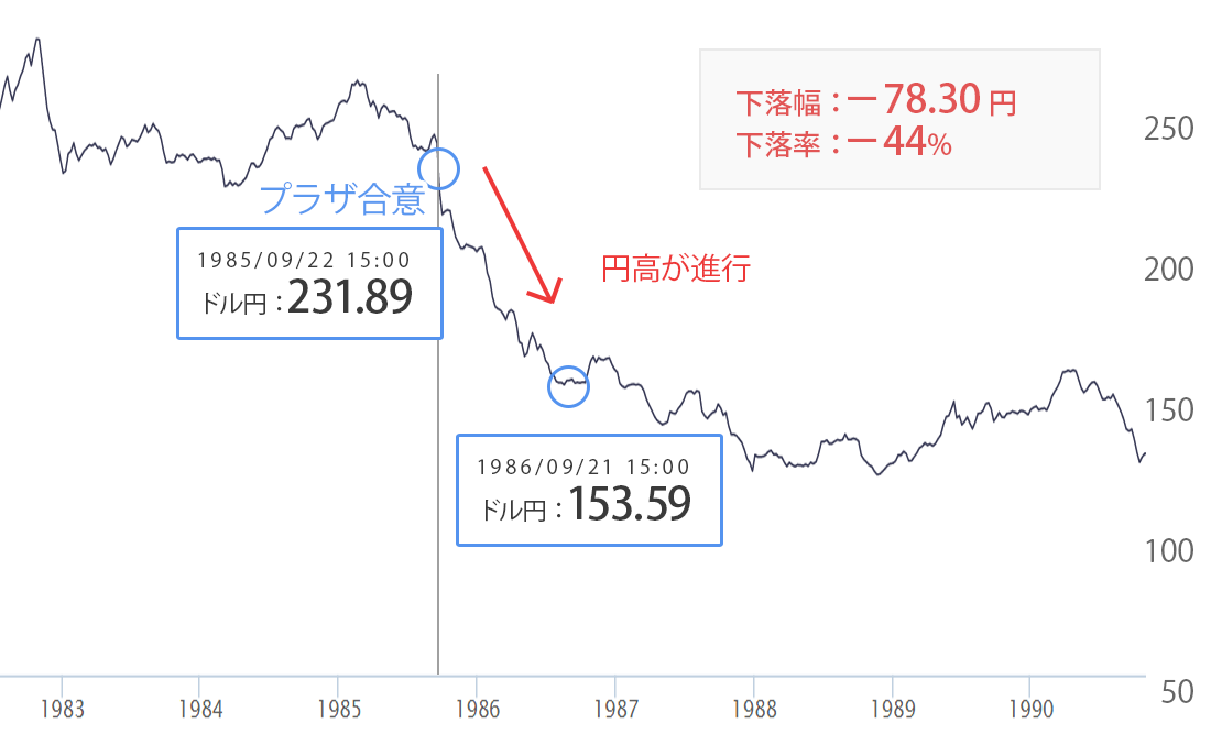 プラザ合意後のドル円チャート