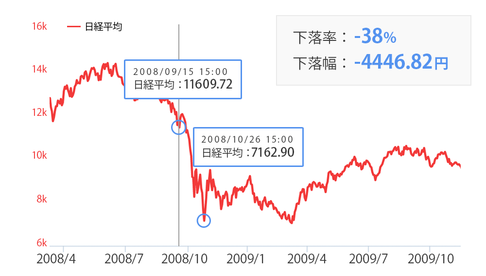 リーマンショック時の日経平均チャート