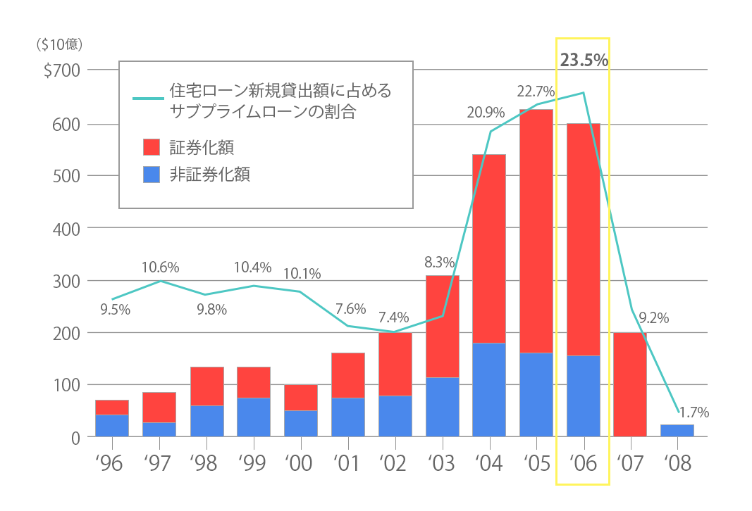 サブプライムローンの貸し出し推移グラフ