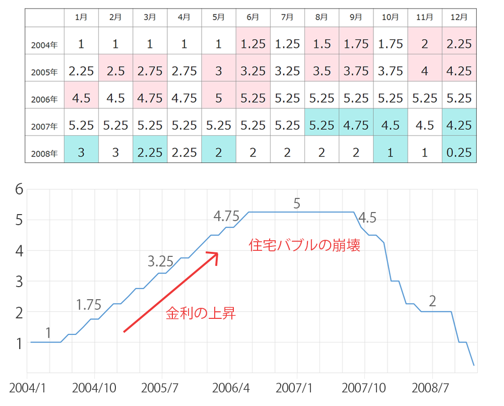 FRB政策金利推移グラフ