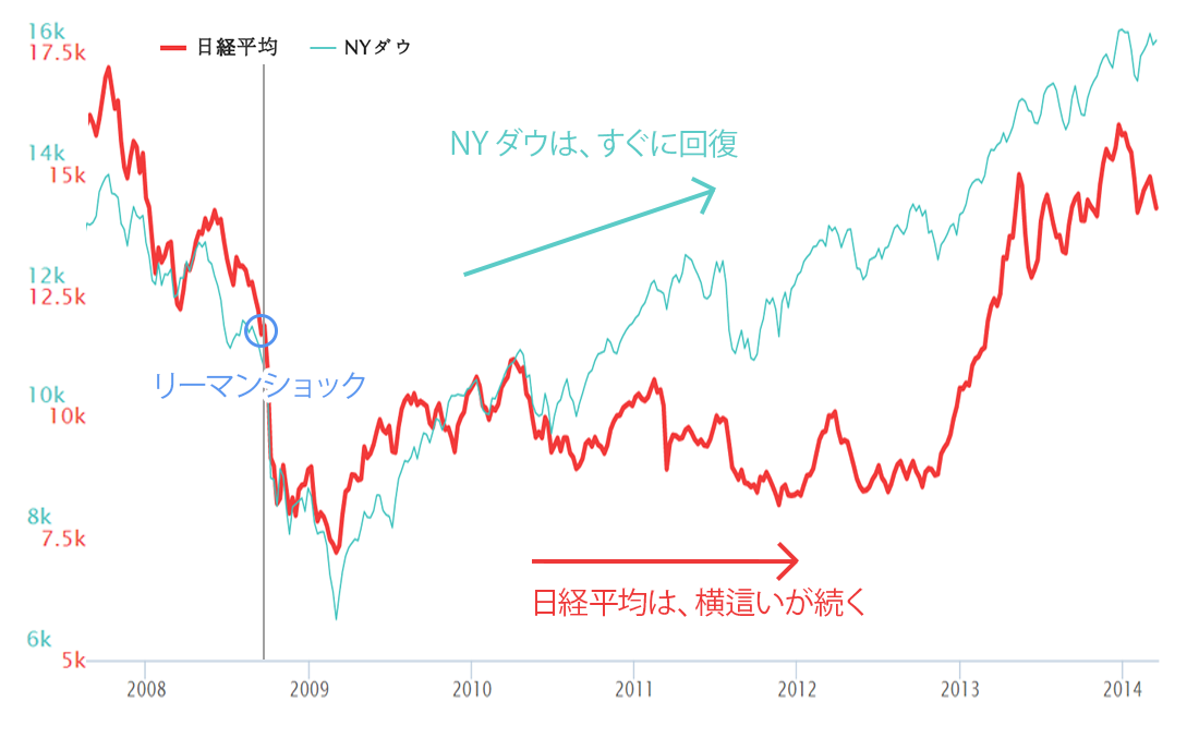 リーマンショック後の日経平均・NYダウチャート