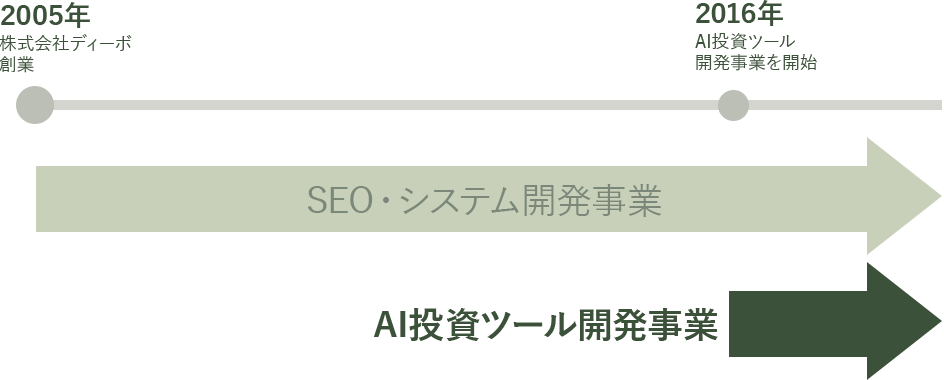 事業について