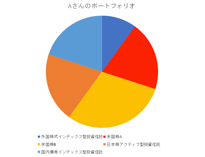 Aさんのポートフォリオ