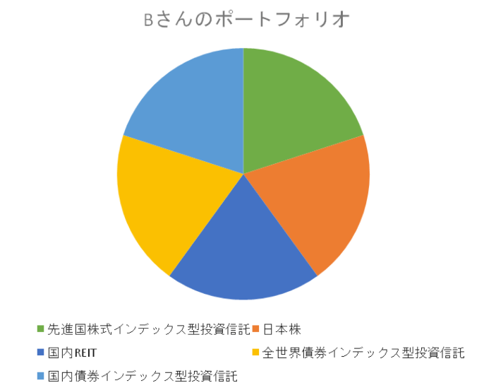 Bさんのポートフォリオ