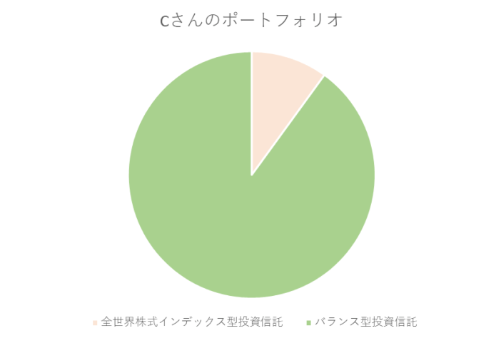 Cさんのポートフォリオ