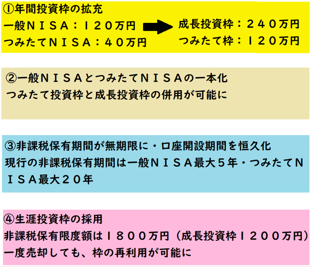 2024年からの新NISAと現行NISA、4つの変更点