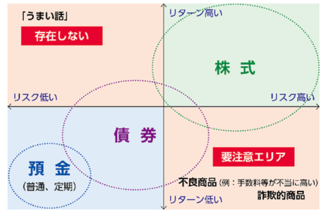 金融商品のリスクとリターンのイメージ