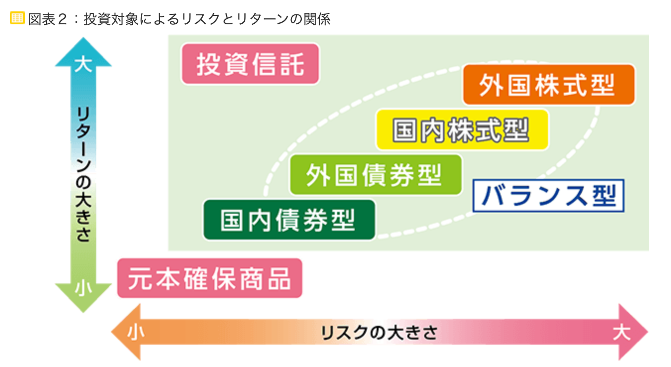 投資対象によるリスクとリターンの関係