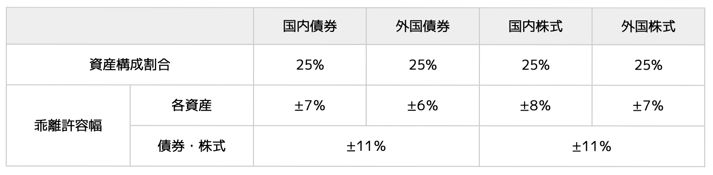 資産構成割合・乖離許容幅