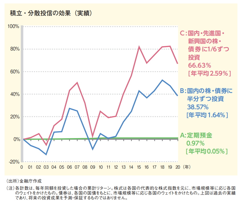 積立・分散投信の効果